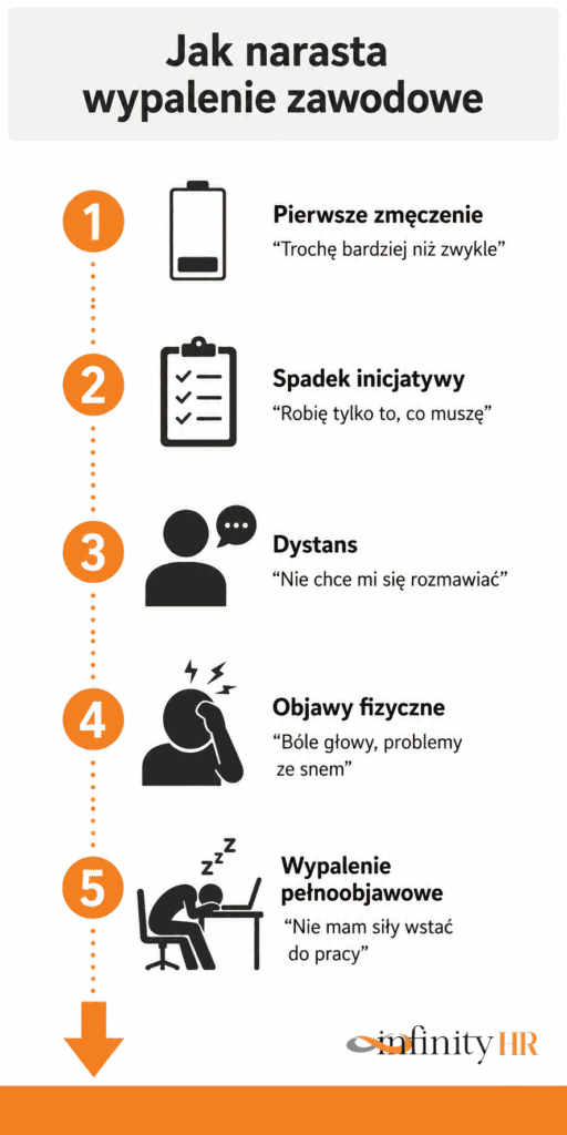 infinityHR Jak narasta wypalenie zawodowe